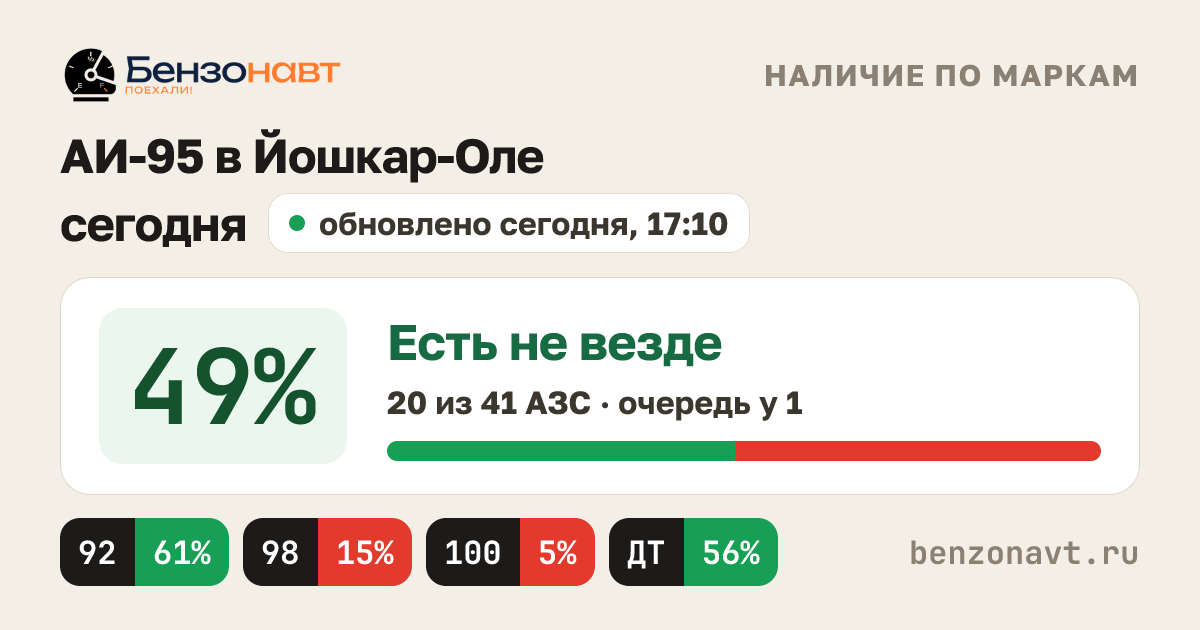 Бензин в Йошкар-Оле сегодня — наличие топлива на АЗС, цены и очереди ...